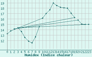 Courbe de l'humidex pour Nmes - Garons (30)