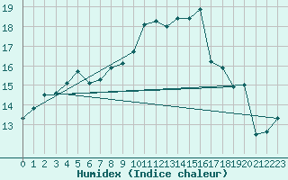 Courbe de l'humidex pour Brest (29)