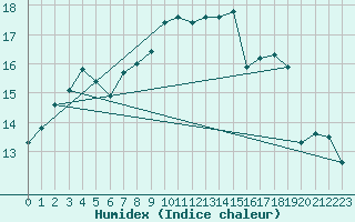 Courbe de l'humidex pour Ouessant (29)