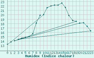 Courbe de l'humidex pour Wiesenburg