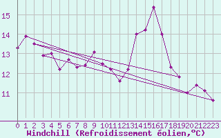 Courbe du refroidissement olien pour Neuchatel (Sw)