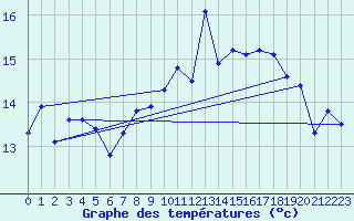 Courbe de tempratures pour la bouée 62023