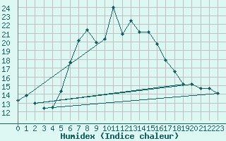 Courbe de l'humidex pour Paltinis Sibiu