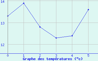 Courbe de tempratures pour Artern