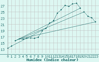 Courbe de l'humidex pour Deauville (14)