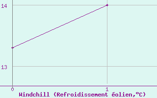Courbe du refroidissement olien pour Cap de la Hve (76)