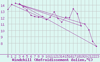 Courbe du refroidissement olien pour Lobbes (Be)