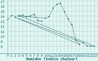 Courbe de l'humidex pour Vannes-Sn (56)