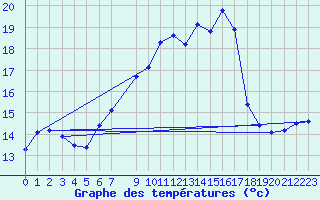 Courbe de tempratures pour De Bilt (PB)