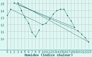 Courbe de l'humidex pour Rochegude (26)