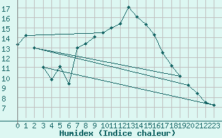 Courbe de l'humidex pour Aix-en-Provence (13)