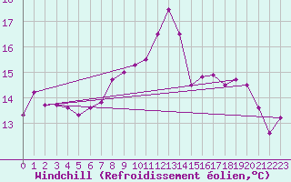 Courbe du refroidissement olien pour Tours (37)
