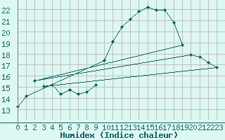 Courbe de l'humidex pour Orange (84)