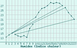 Courbe de l'humidex pour Kleine-Brogel (Be)