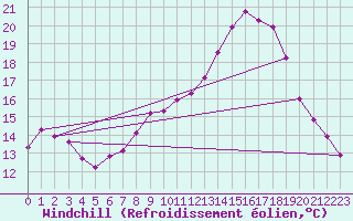 Courbe du refroidissement olien pour Bellefontaine (88)