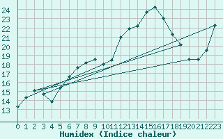 Courbe de l'humidex pour Itzehoe