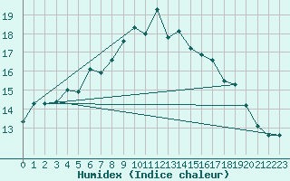 Courbe de l'humidex pour Le Luc (83)