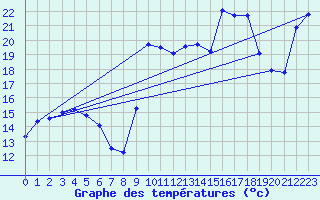 Courbe de tempratures pour Pointe de Socoa (64)