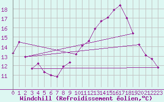 Courbe du refroidissement olien pour Cabestany (66)