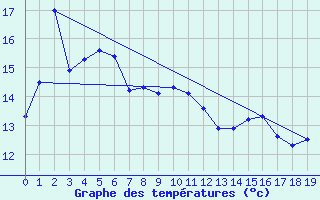 Courbe de tempratures pour Wynyard Airport Aws
