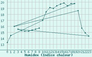 Courbe de l'humidex pour Biscarrosse (40)