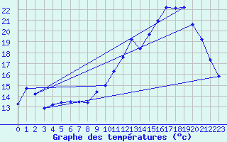 Courbe de tempratures pour Gros-Rderching (57)