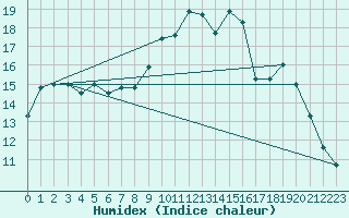 Courbe de l'humidex pour Beauvais (60)