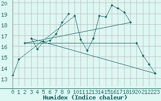 Courbe de l'humidex pour Les Eplatures - La Chaux-de-Fonds (Sw)