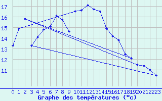 Courbe de tempratures pour Alistro (2B)