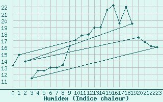 Courbe de l'humidex pour Rmering-ls-Puttelange (57)