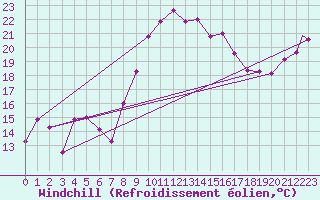 Courbe du refroidissement olien pour Bejaia