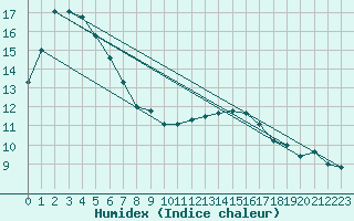 Courbe de l'humidex pour Pointe de Chassiron (17)