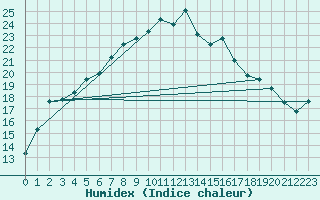 Courbe de l'humidex pour Sunne