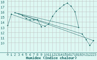 Courbe de l'humidex pour Toulouse-Francazal (31)