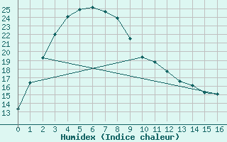 Courbe de l'humidex pour Kalamunda Bicley