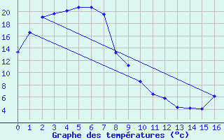 Courbe de tempratures pour Coonawarra