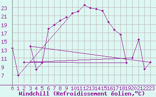 Courbe du refroidissement olien pour Sivas
