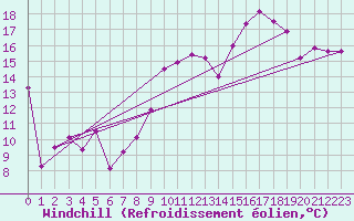 Courbe du refroidissement olien pour Orange (84)