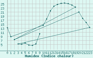 Courbe de l'humidex pour Montauban (82)