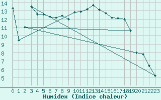 Courbe de l'humidex pour Cevio (Sw)