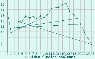 Courbe de l'humidex pour Blois (41)