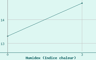 Courbe de l'humidex pour Svetlolobovo