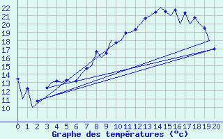 Courbe de tempratures pour Zaragoza / Aeropuerto