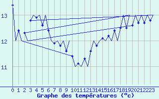 Courbe de tempratures pour Platform K14-fa-1c Sea