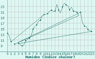 Courbe de l'humidex pour Bournemouth (UK)