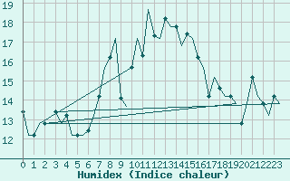 Courbe de l'humidex pour Dubrovnik / Cilipi