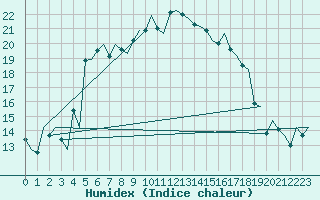 Courbe de l'humidex pour Leeuwarden