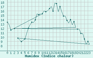 Courbe de l'humidex pour Yeovilton