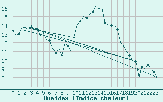 Courbe de l'humidex pour Bonn (All)