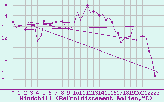 Courbe du refroidissement olien pour Aalborg